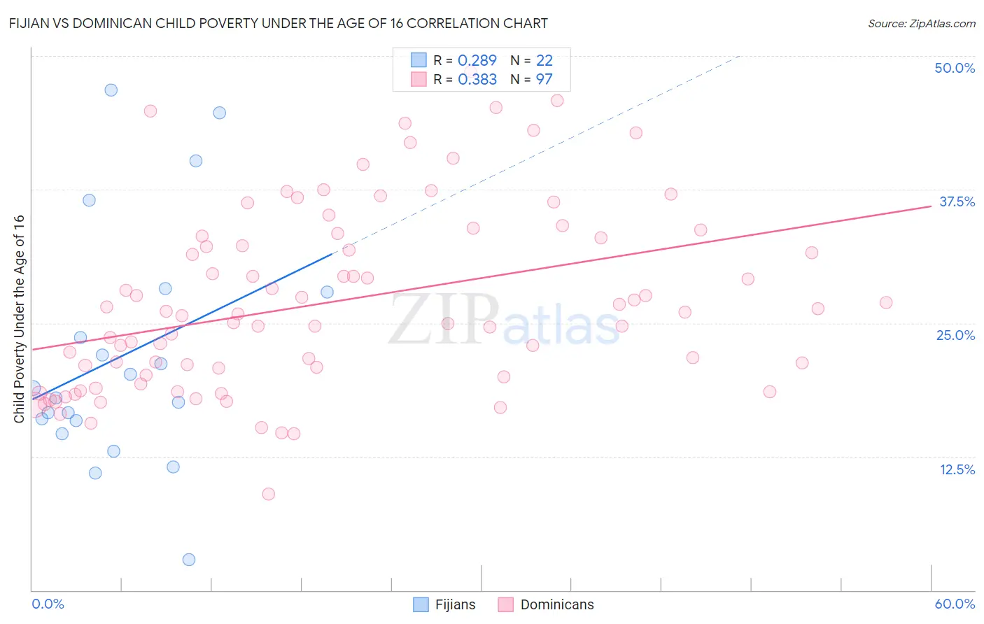 Fijian vs Dominican Child Poverty Under the Age of 16