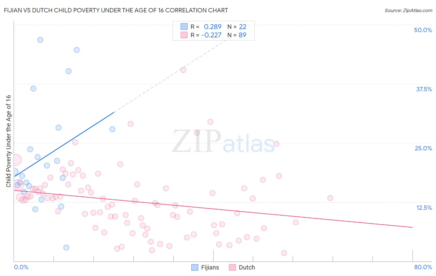 Fijian vs Dutch Child Poverty Under the Age of 16