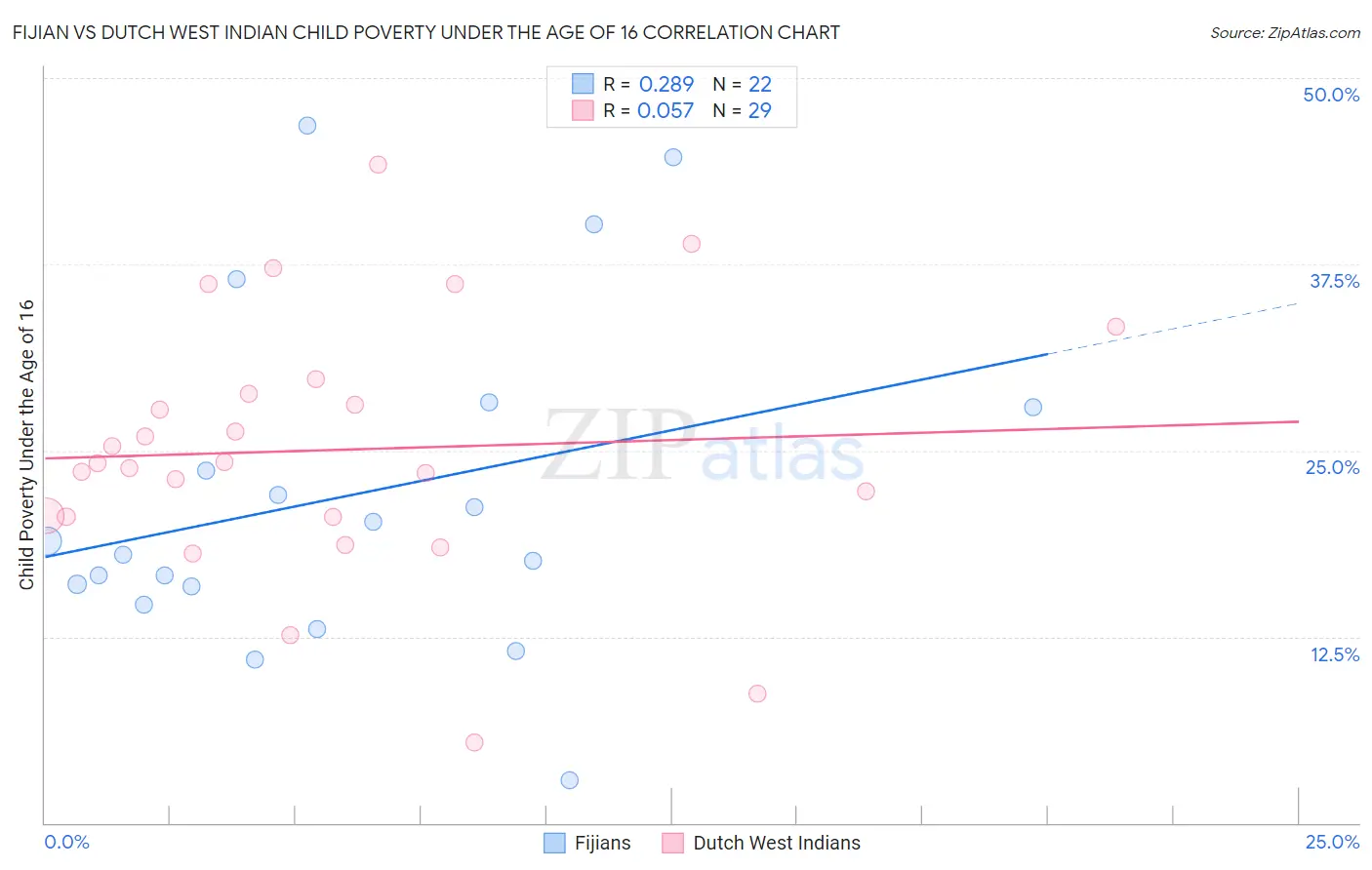 Fijian vs Dutch West Indian Child Poverty Under the Age of 16