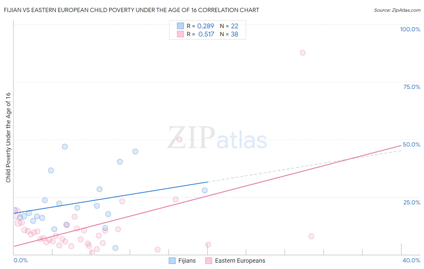 Fijian vs Eastern European Child Poverty Under the Age of 16