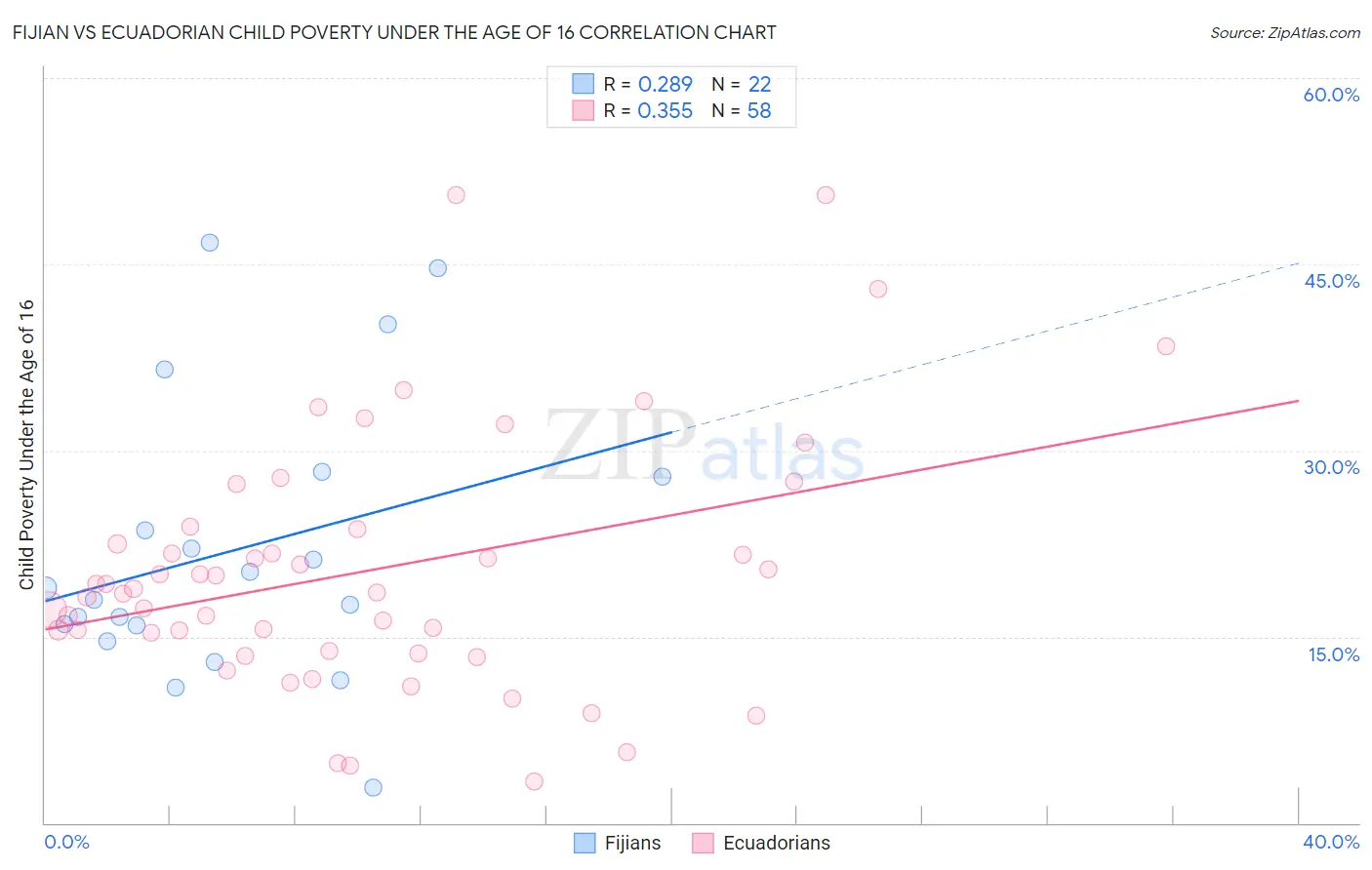 Fijian vs Ecuadorian Child Poverty Under the Age of 16