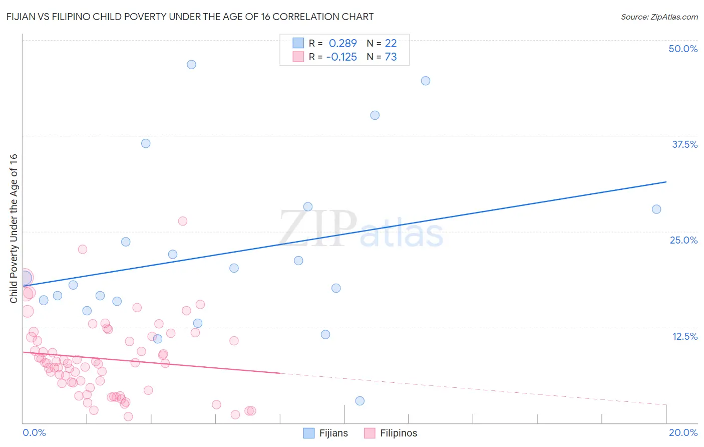 Fijian vs Filipino Child Poverty Under the Age of 16