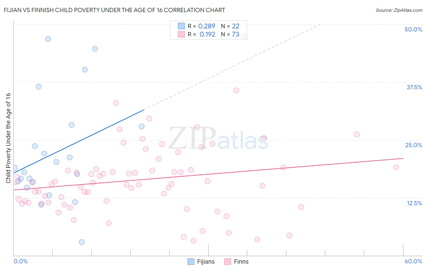 Fijian vs Finnish Child Poverty Under the Age of 16