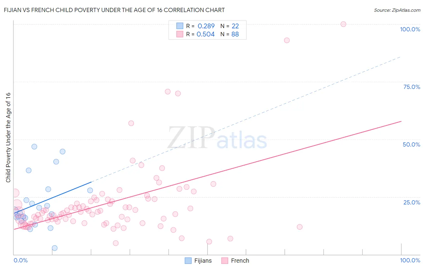 Fijian vs French Child Poverty Under the Age of 16