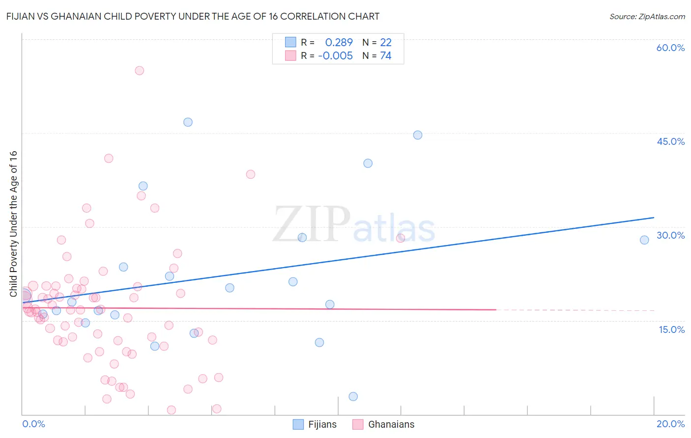 Fijian vs Ghanaian Child Poverty Under the Age of 16