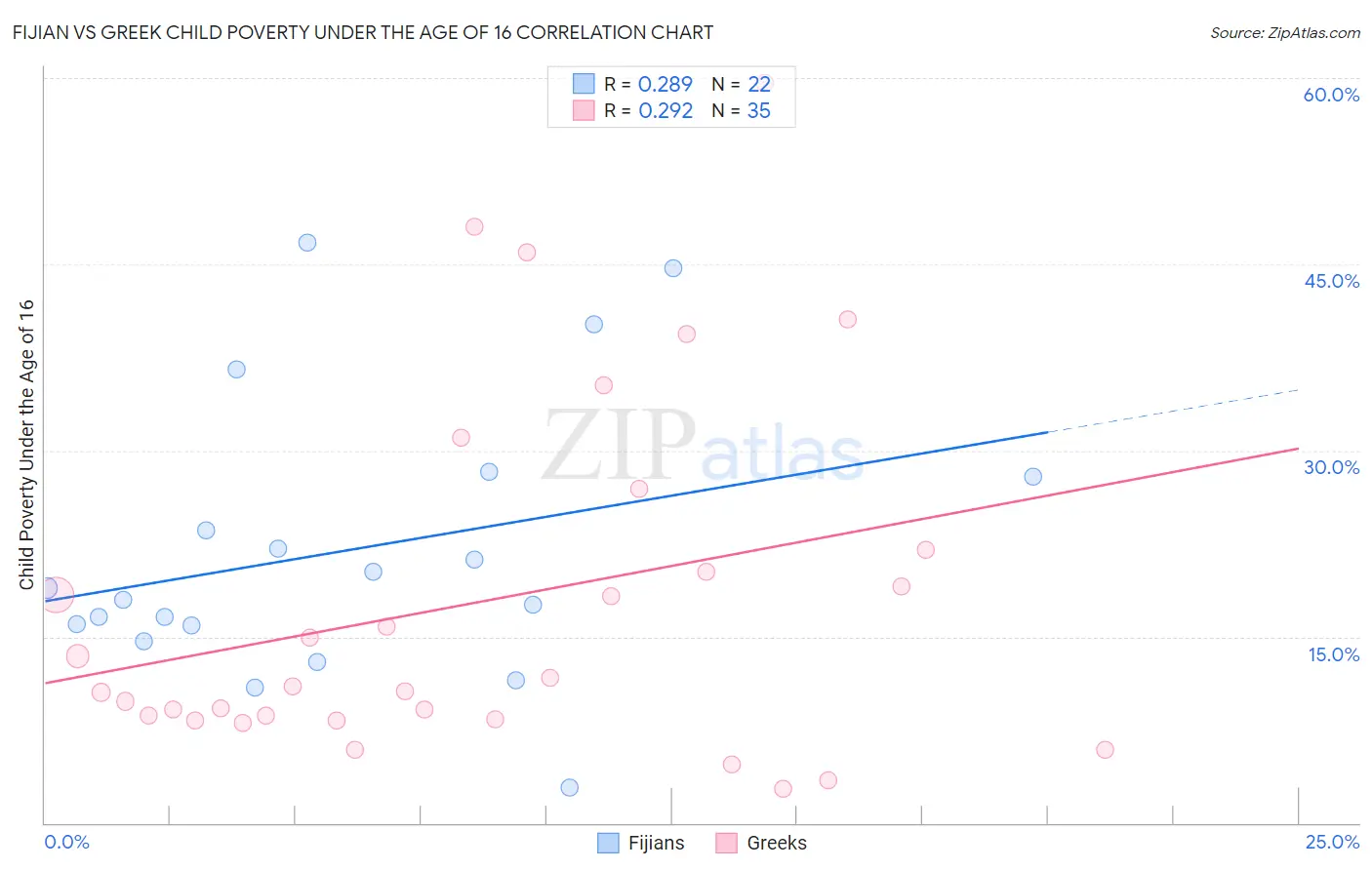 Fijian vs Greek Child Poverty Under the Age of 16