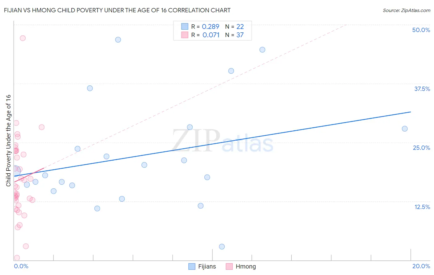 Fijian vs Hmong Child Poverty Under the Age of 16