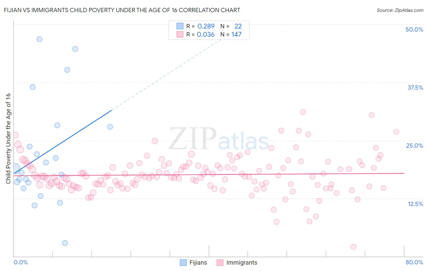 Fijian vs Immigrants Child Poverty Under the Age of 16
