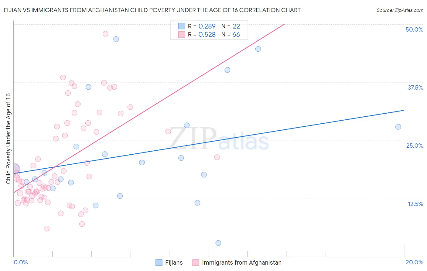 Fijian vs Immigrants from Afghanistan Child Poverty Under the Age of 16
