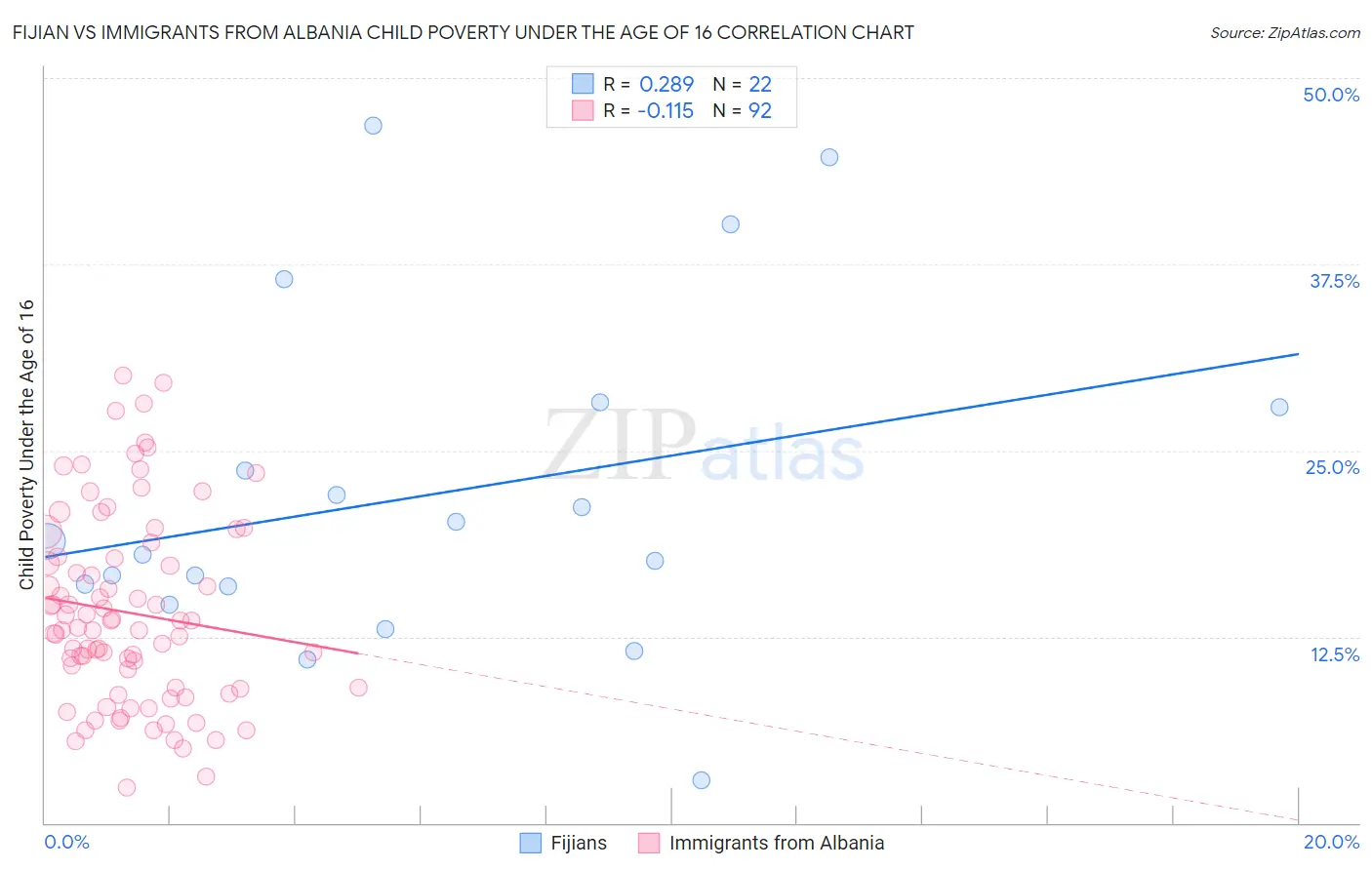 Fijian vs Immigrants from Albania Child Poverty Under the Age of 16
