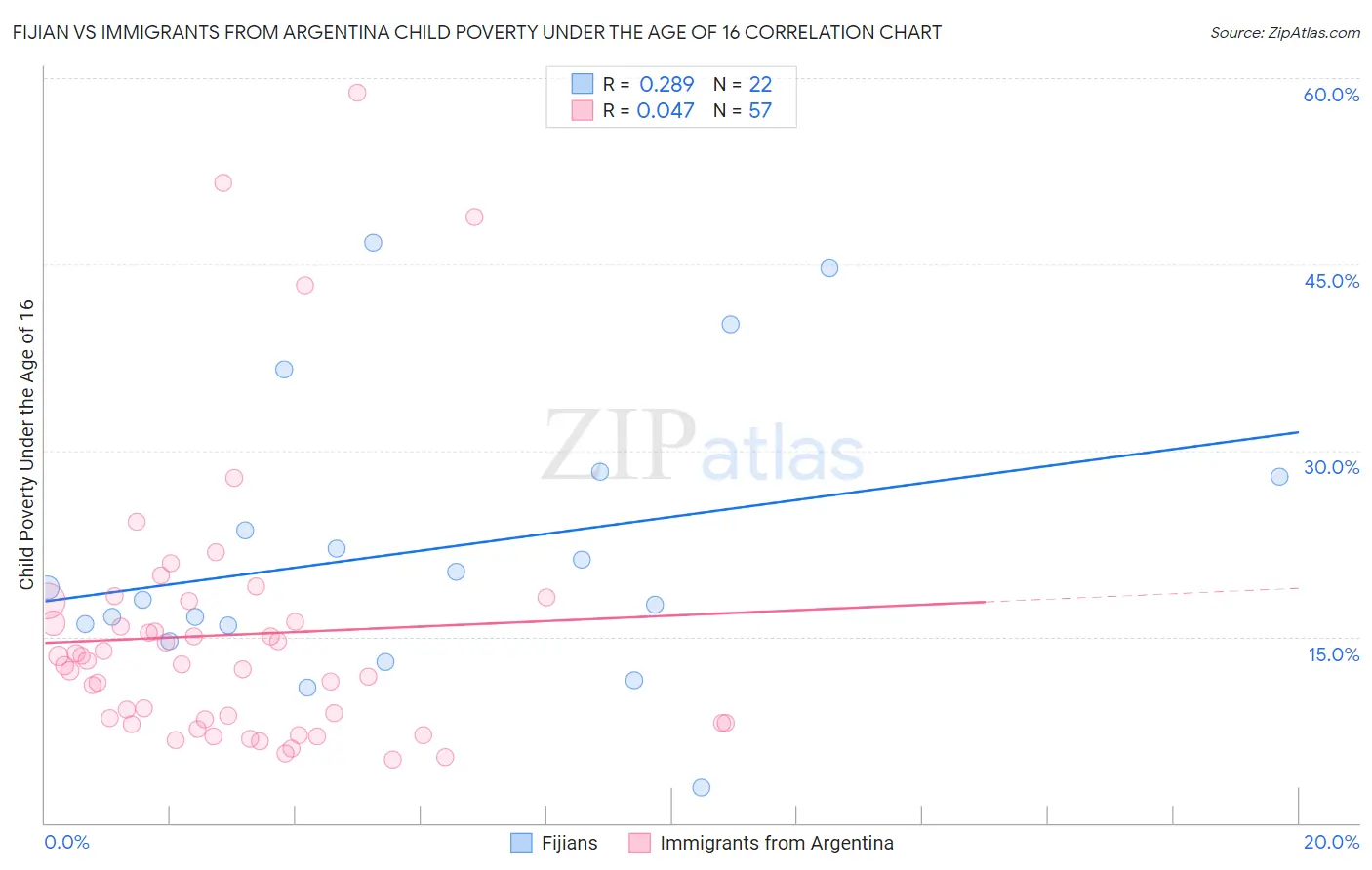 Fijian vs Immigrants from Argentina Child Poverty Under the Age of 16