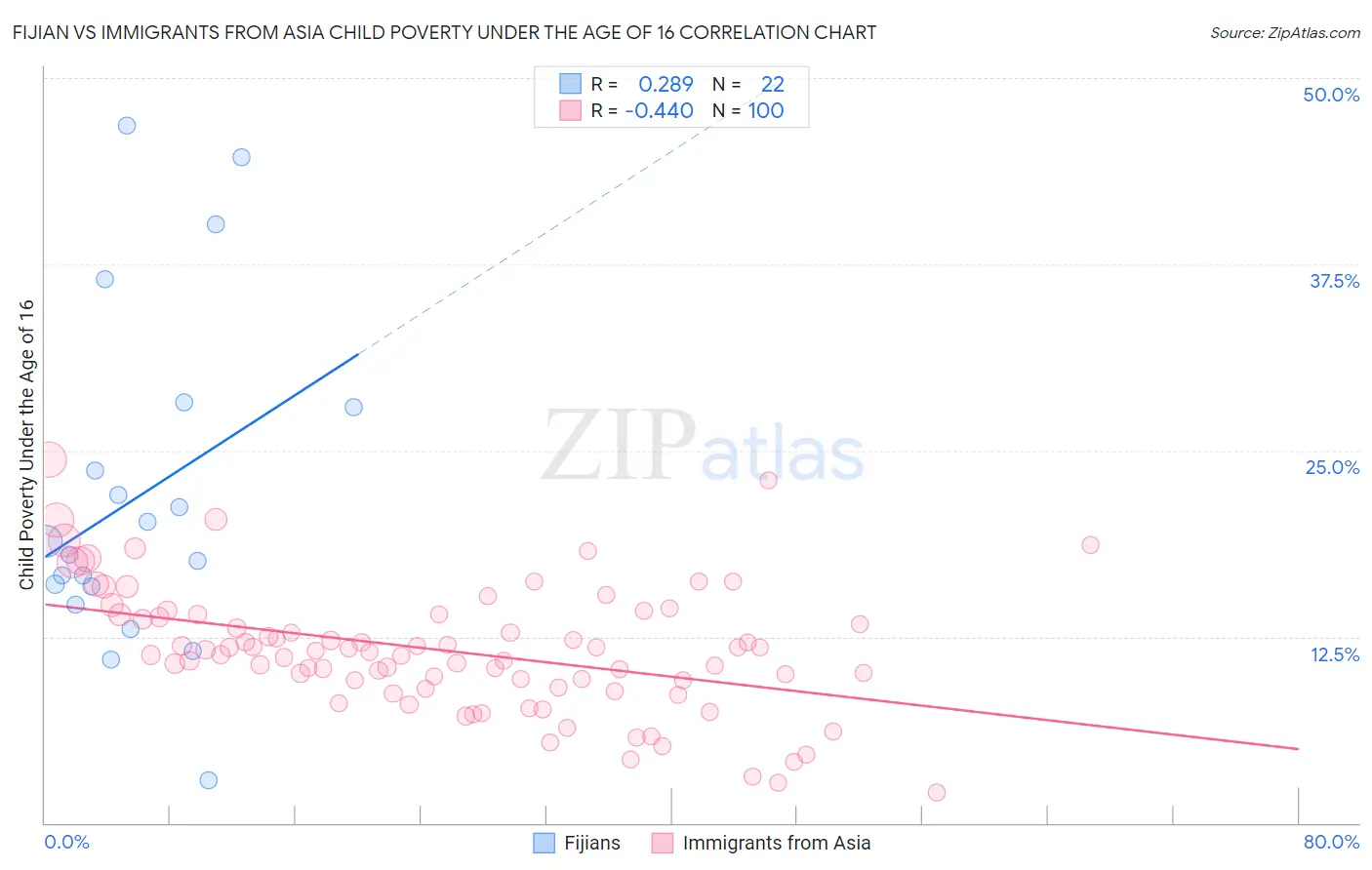 Fijian vs Immigrants from Asia Child Poverty Under the Age of 16