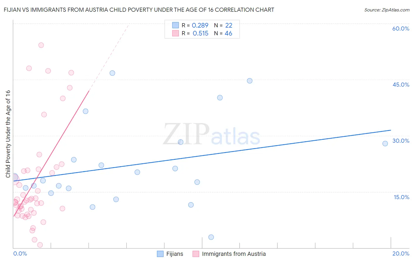 Fijian vs Immigrants from Austria Child Poverty Under the Age of 16