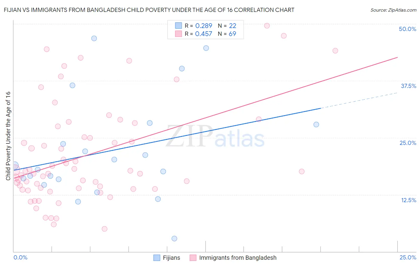 Fijian vs Immigrants from Bangladesh Child Poverty Under the Age of 16