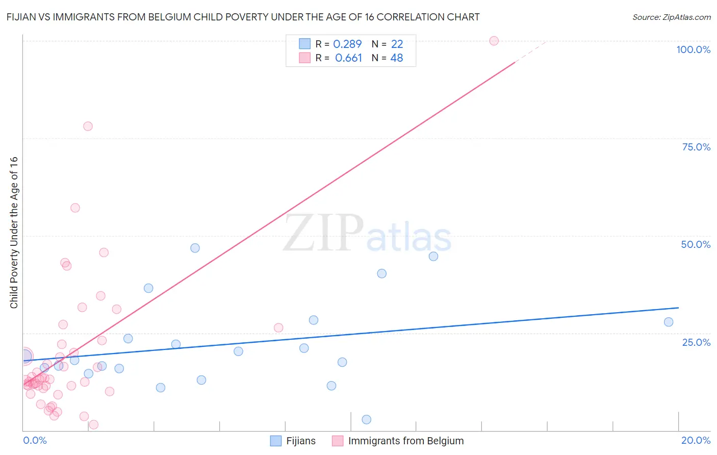 Fijian vs Immigrants from Belgium Child Poverty Under the Age of 16