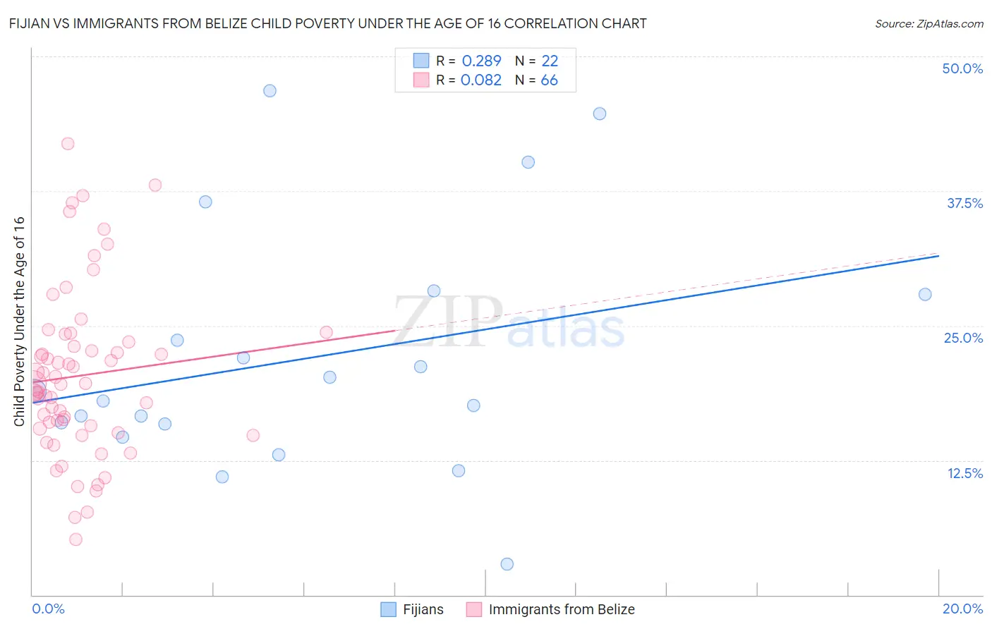 Fijian vs Immigrants from Belize Child Poverty Under the Age of 16