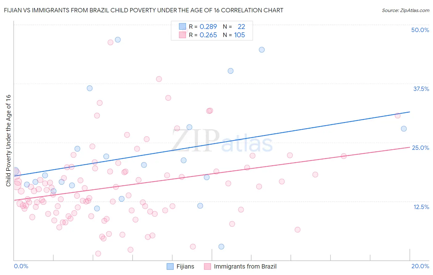 Fijian vs Immigrants from Brazil Child Poverty Under the Age of 16