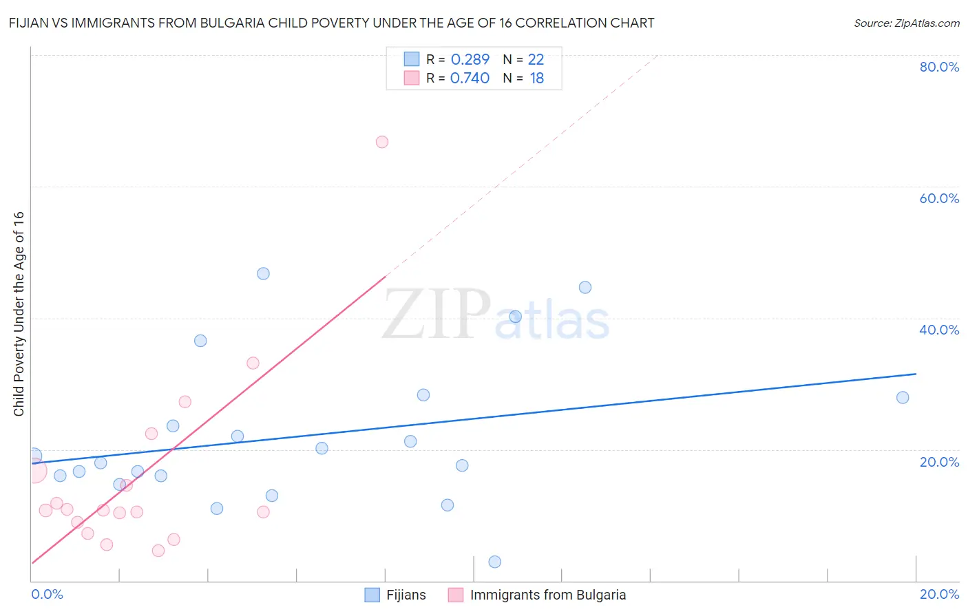 Fijian vs Immigrants from Bulgaria Child Poverty Under the Age of 16