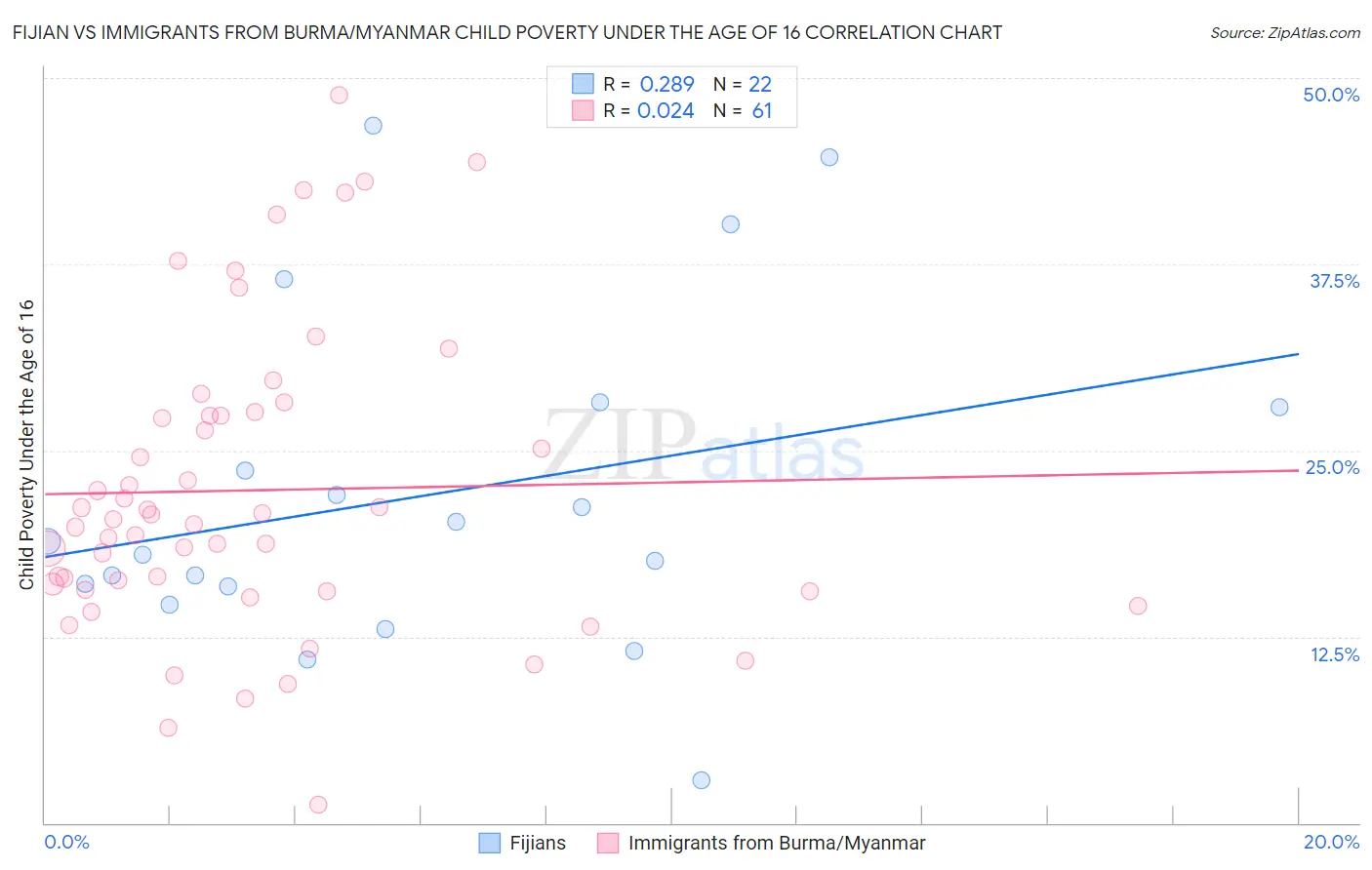 Fijian vs Immigrants from Burma/Myanmar Child Poverty Under the Age of 16