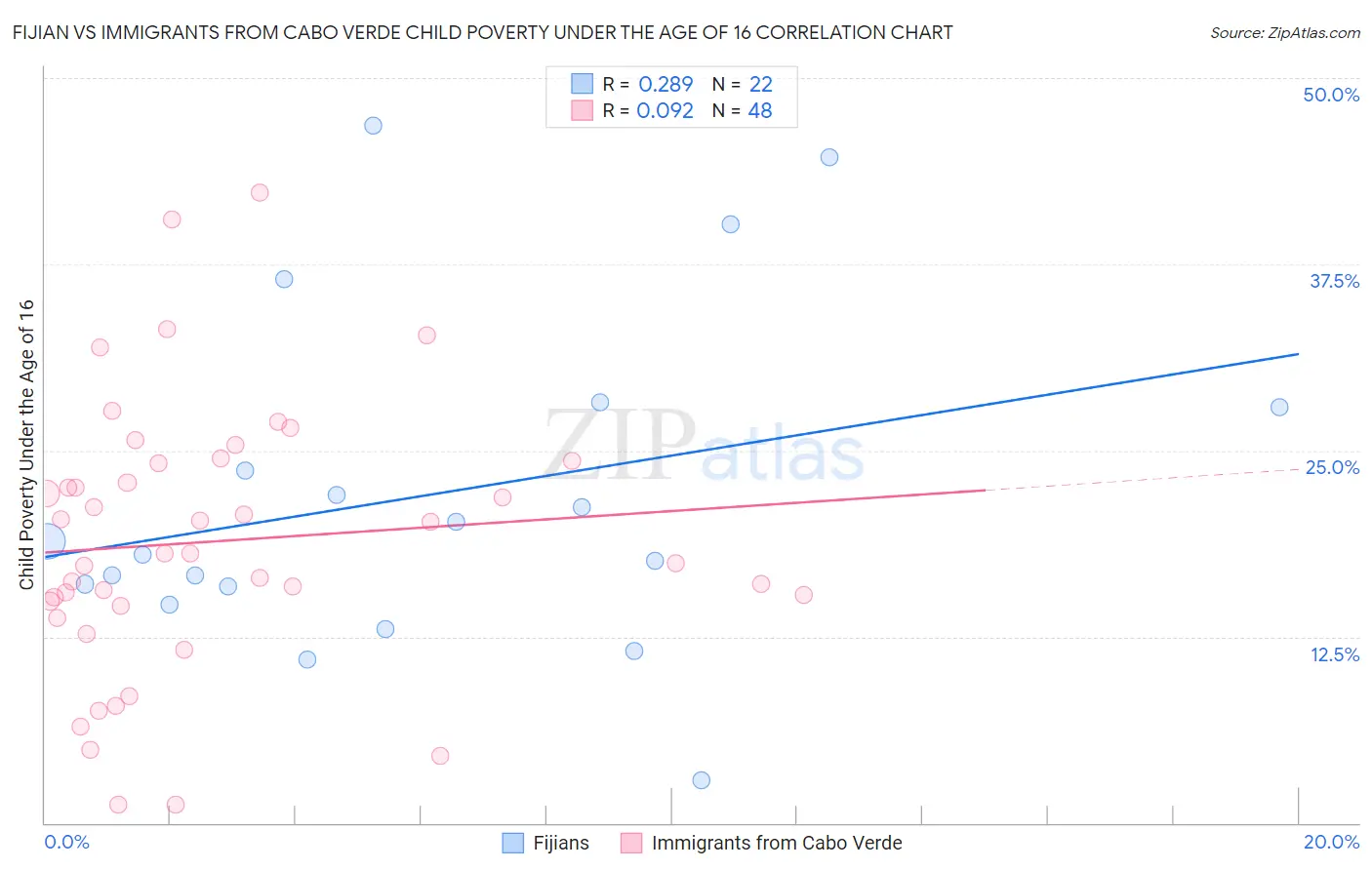 Fijian vs Immigrants from Cabo Verde Child Poverty Under the Age of 16
