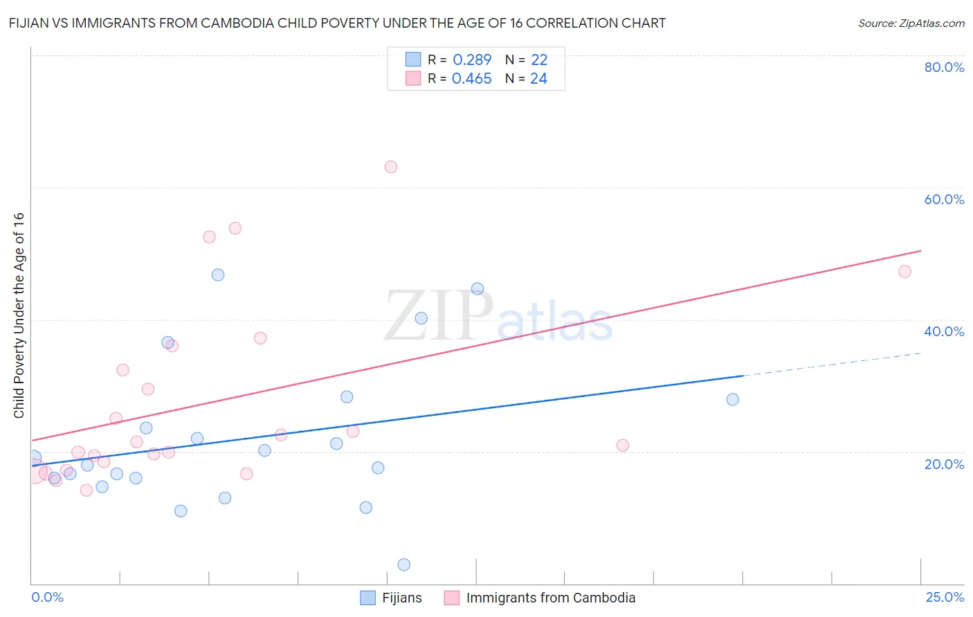 Fijian vs Immigrants from Cambodia Child Poverty Under the Age of 16