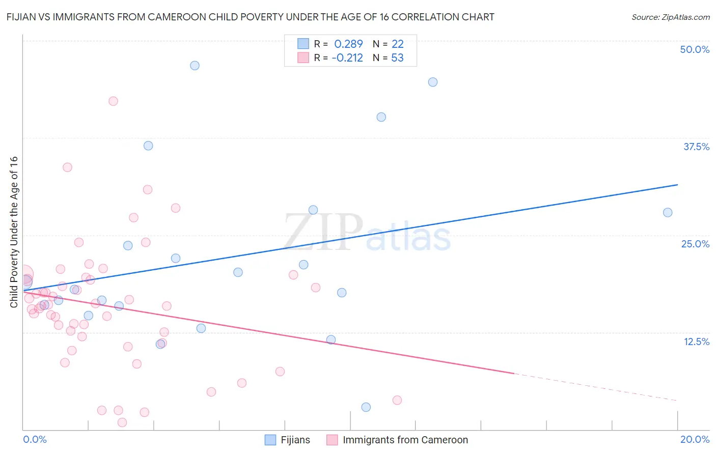Fijian vs Immigrants from Cameroon Child Poverty Under the Age of 16
