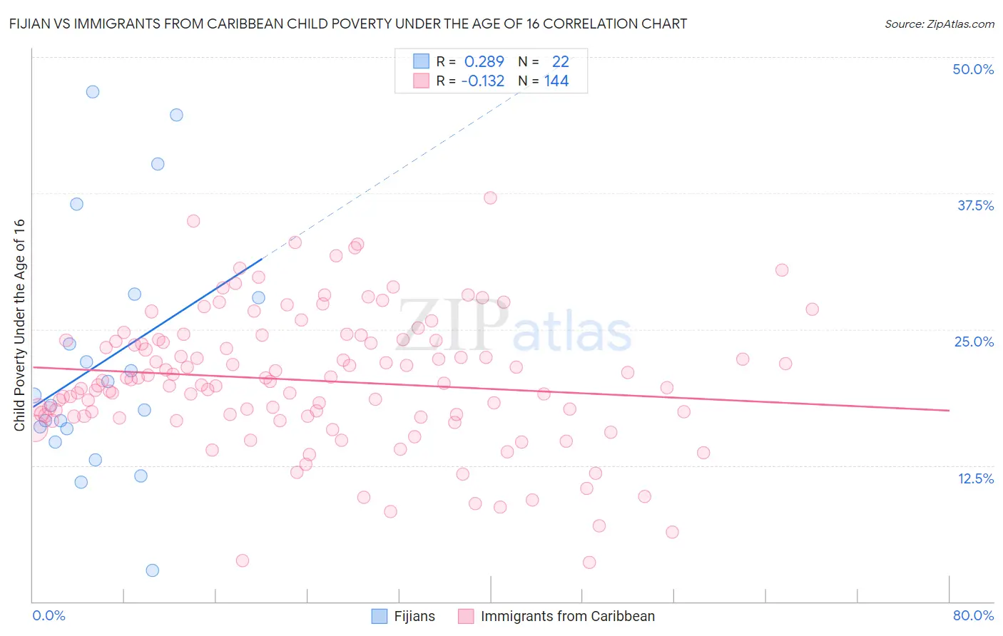 Fijian vs Immigrants from Caribbean Child Poverty Under the Age of 16