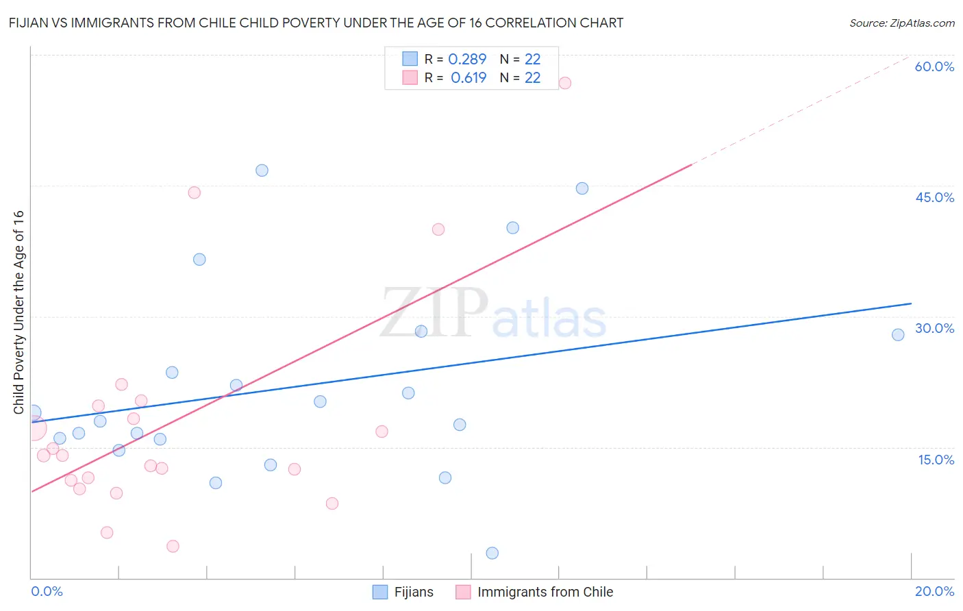 Fijian vs Immigrants from Chile Child Poverty Under the Age of 16