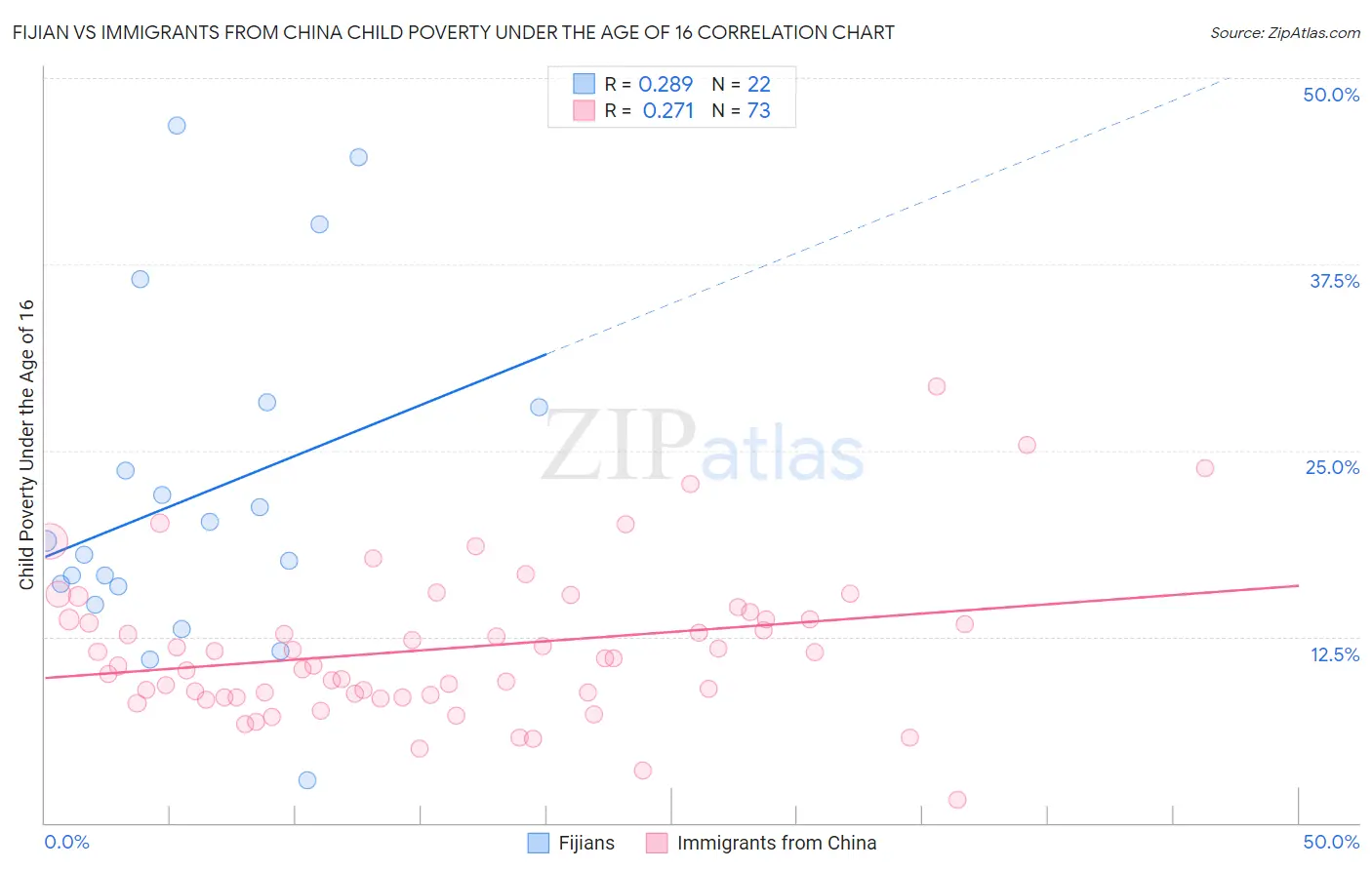 Fijian vs Immigrants from China Child Poverty Under the Age of 16