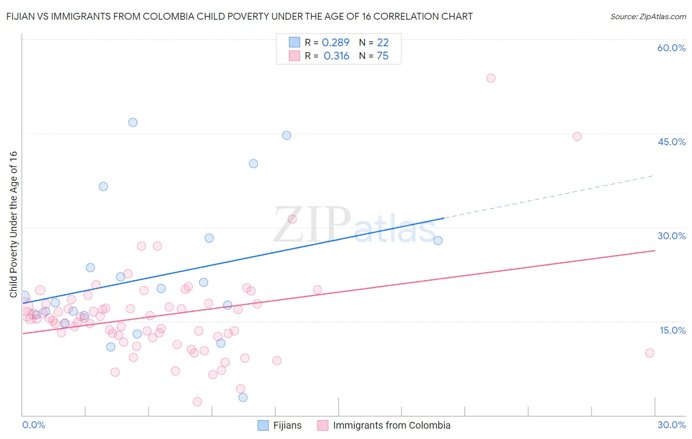 Fijian vs Immigrants from Colombia Child Poverty Under the Age of 16