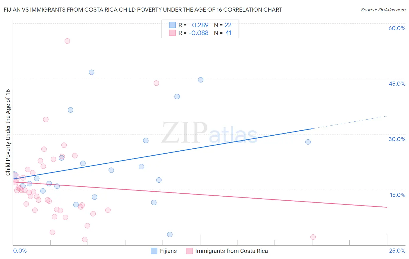 Fijian vs Immigrants from Costa Rica Child Poverty Under the Age of 16