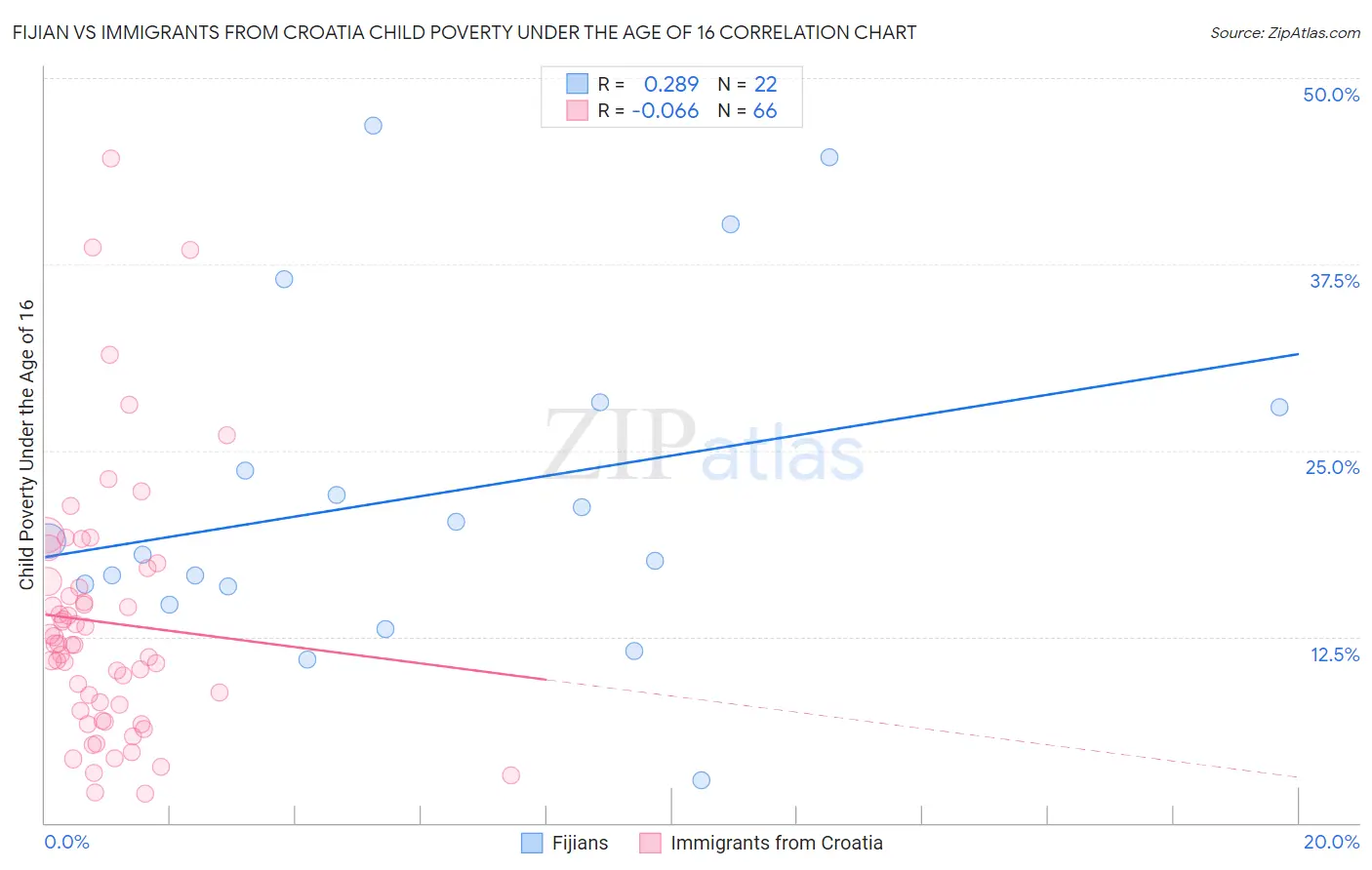 Fijian vs Immigrants from Croatia Child Poverty Under the Age of 16