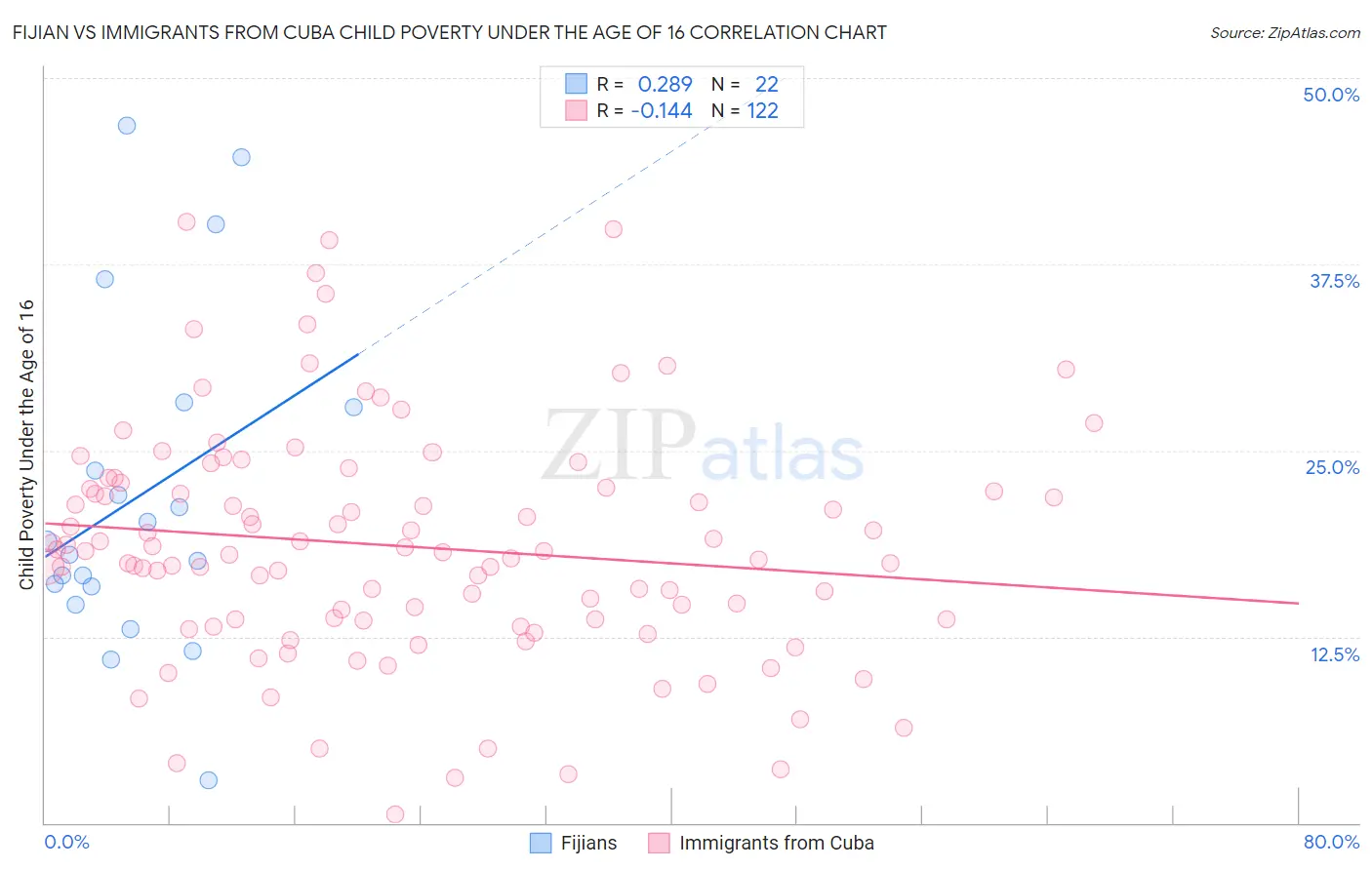 Fijian vs Immigrants from Cuba Child Poverty Under the Age of 16