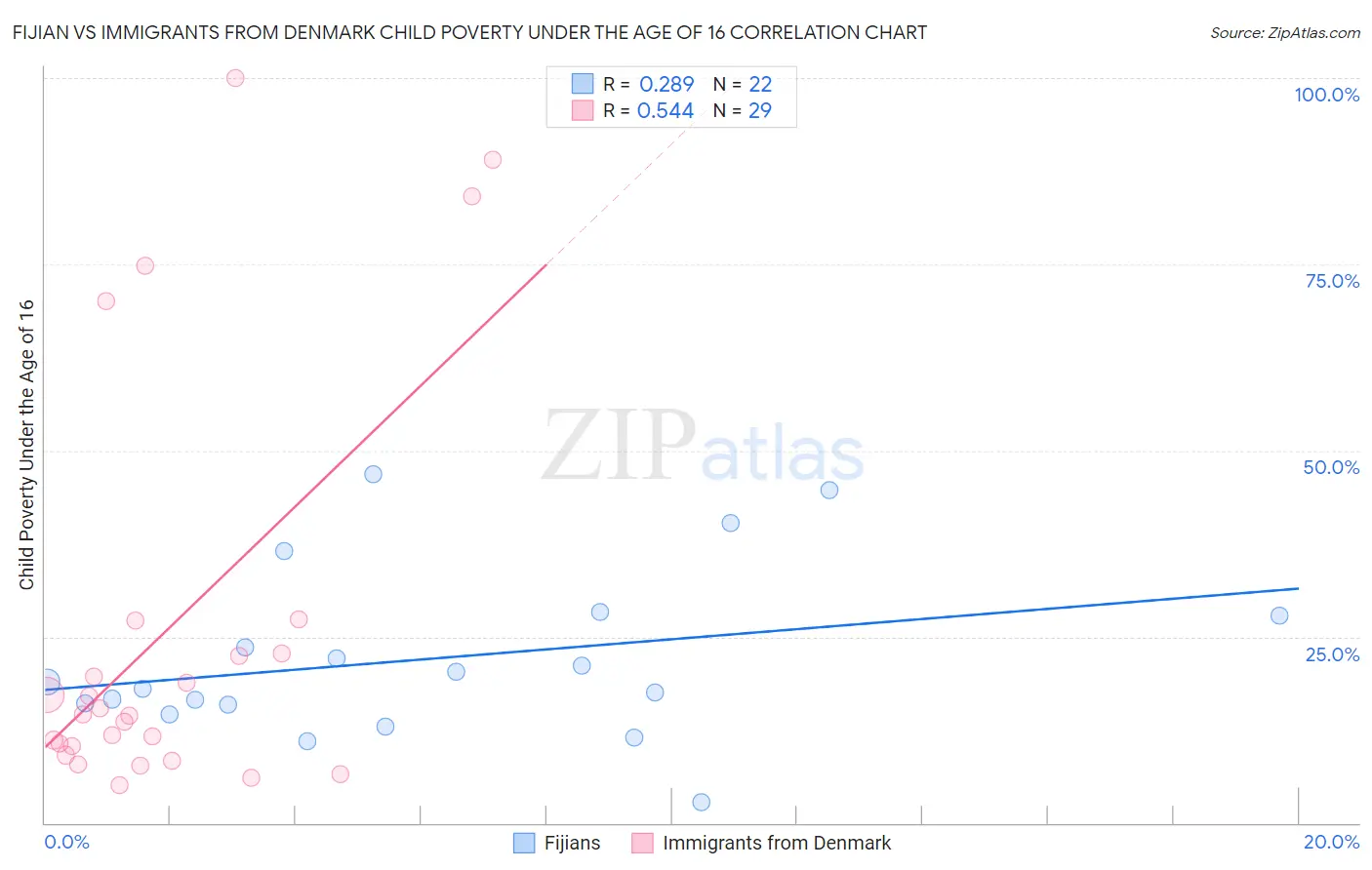 Fijian vs Immigrants from Denmark Child Poverty Under the Age of 16