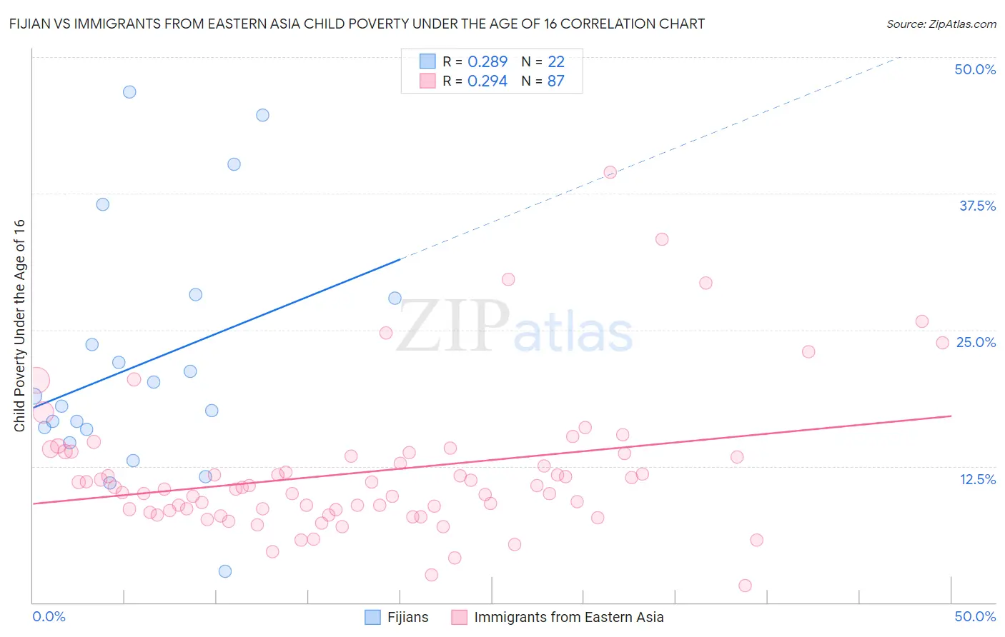 Fijian vs Immigrants from Eastern Asia Child Poverty Under the Age of 16
