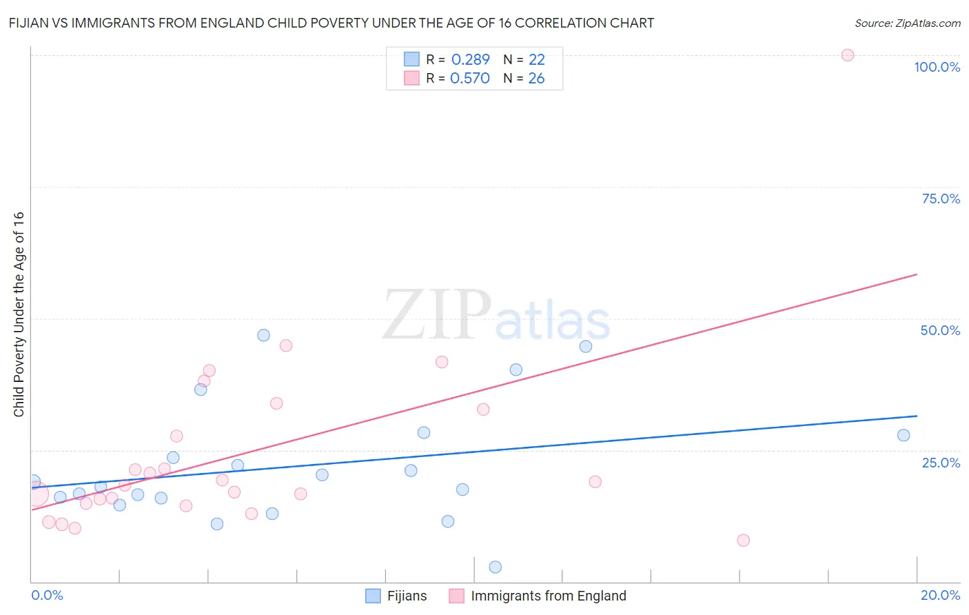 Fijian vs Immigrants from England Child Poverty Under the Age of 16