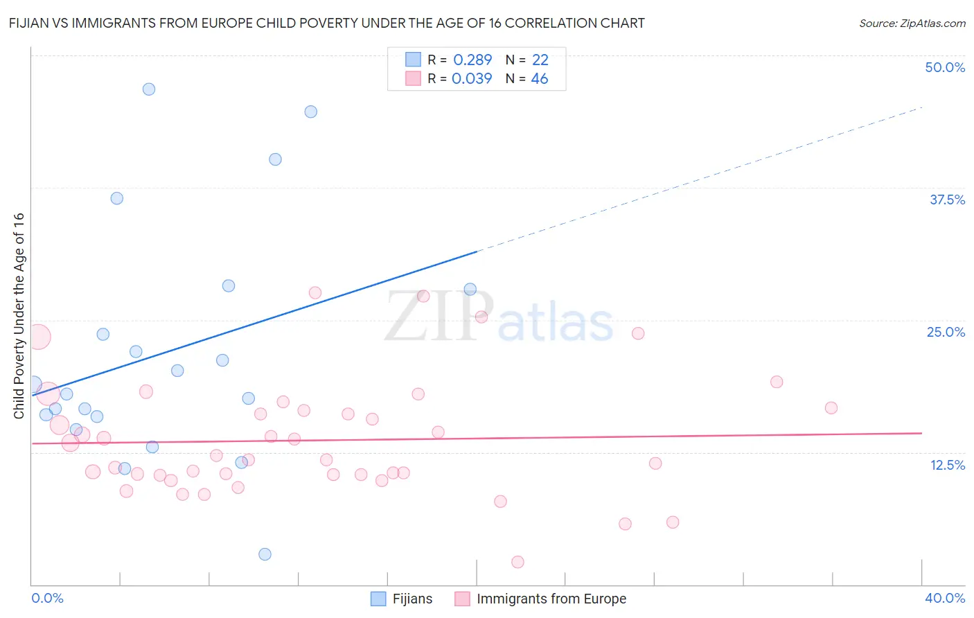 Fijian vs Immigrants from Europe Child Poverty Under the Age of 16