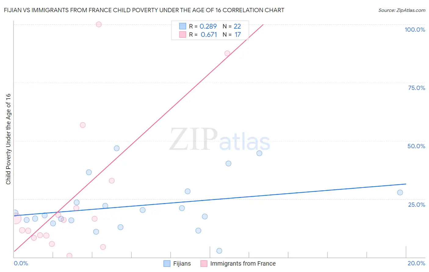 Fijian vs Immigrants from France Child Poverty Under the Age of 16