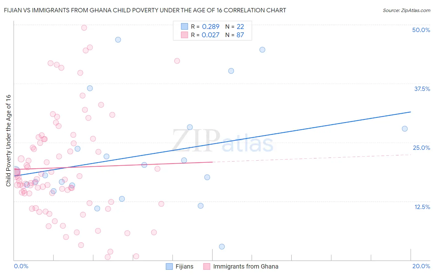 Fijian vs Immigrants from Ghana Child Poverty Under the Age of 16
