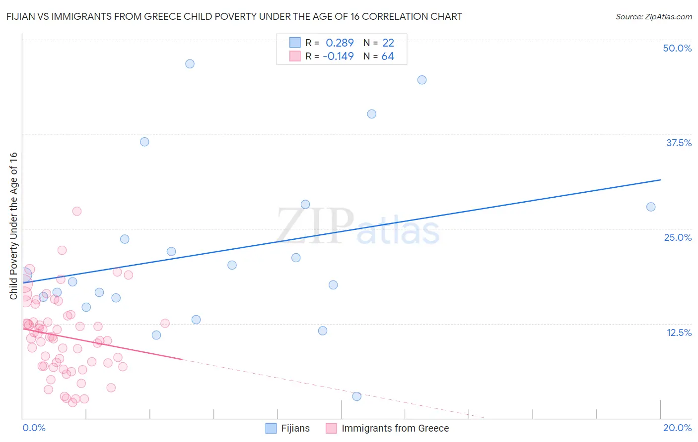 Fijian vs Immigrants from Greece Child Poverty Under the Age of 16