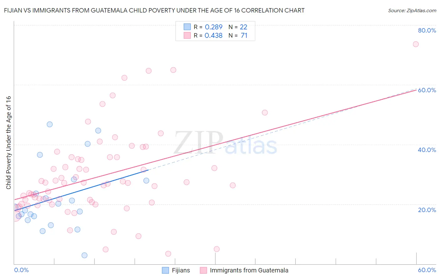 Fijian vs Immigrants from Guatemala Child Poverty Under the Age of 16