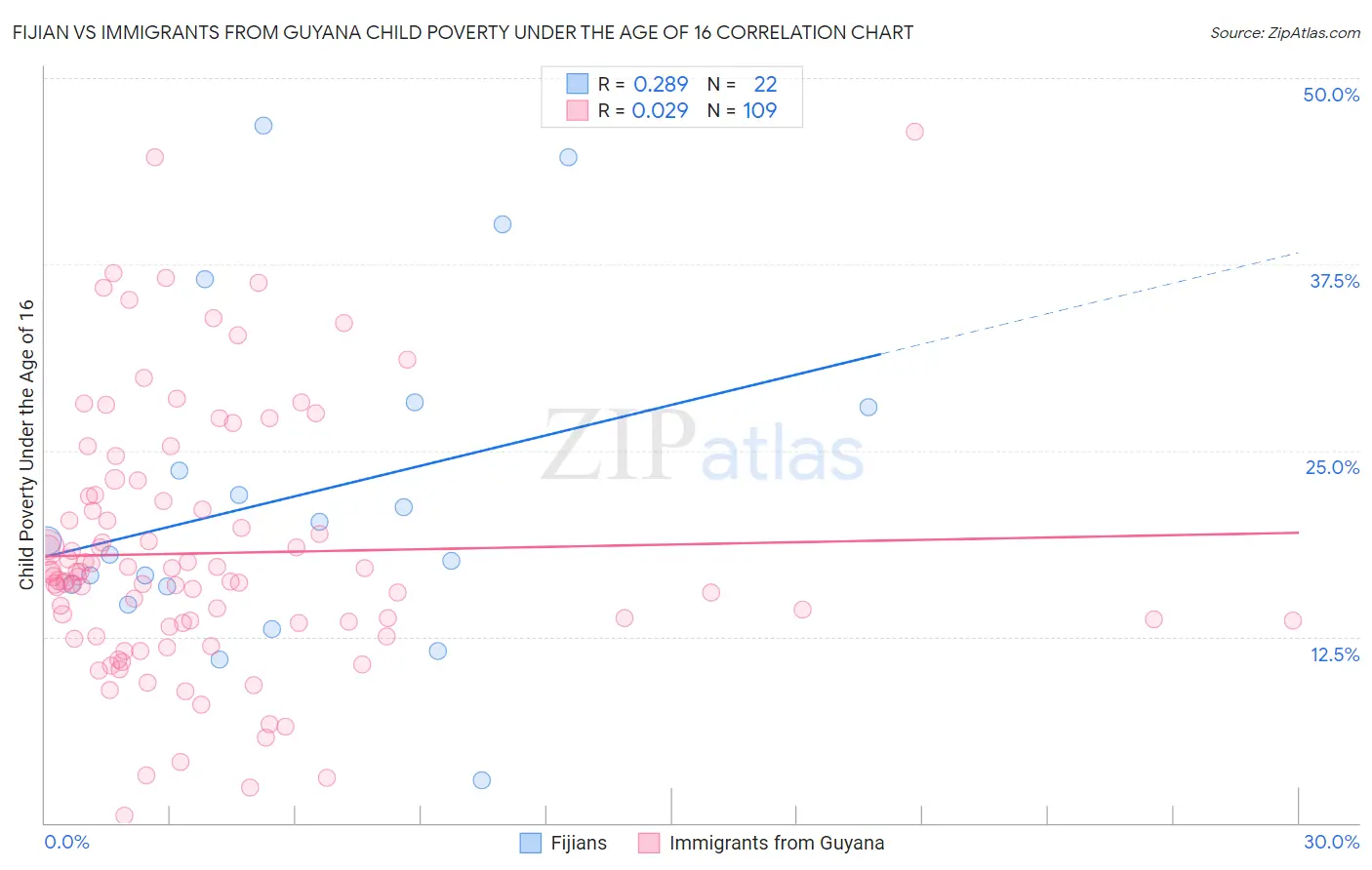 Fijian vs Immigrants from Guyana Child Poverty Under the Age of 16