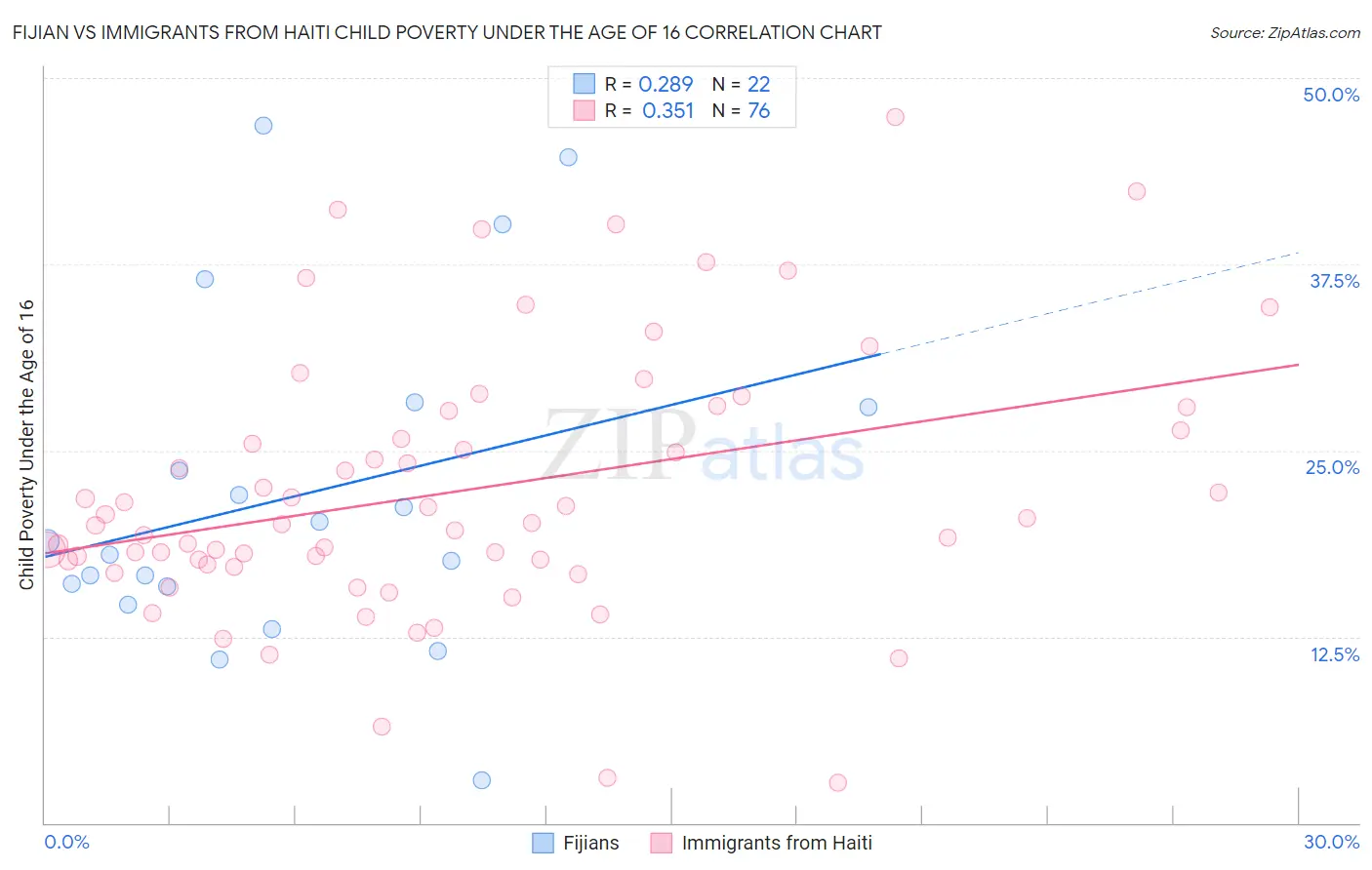 Fijian vs Immigrants from Haiti Child Poverty Under the Age of 16