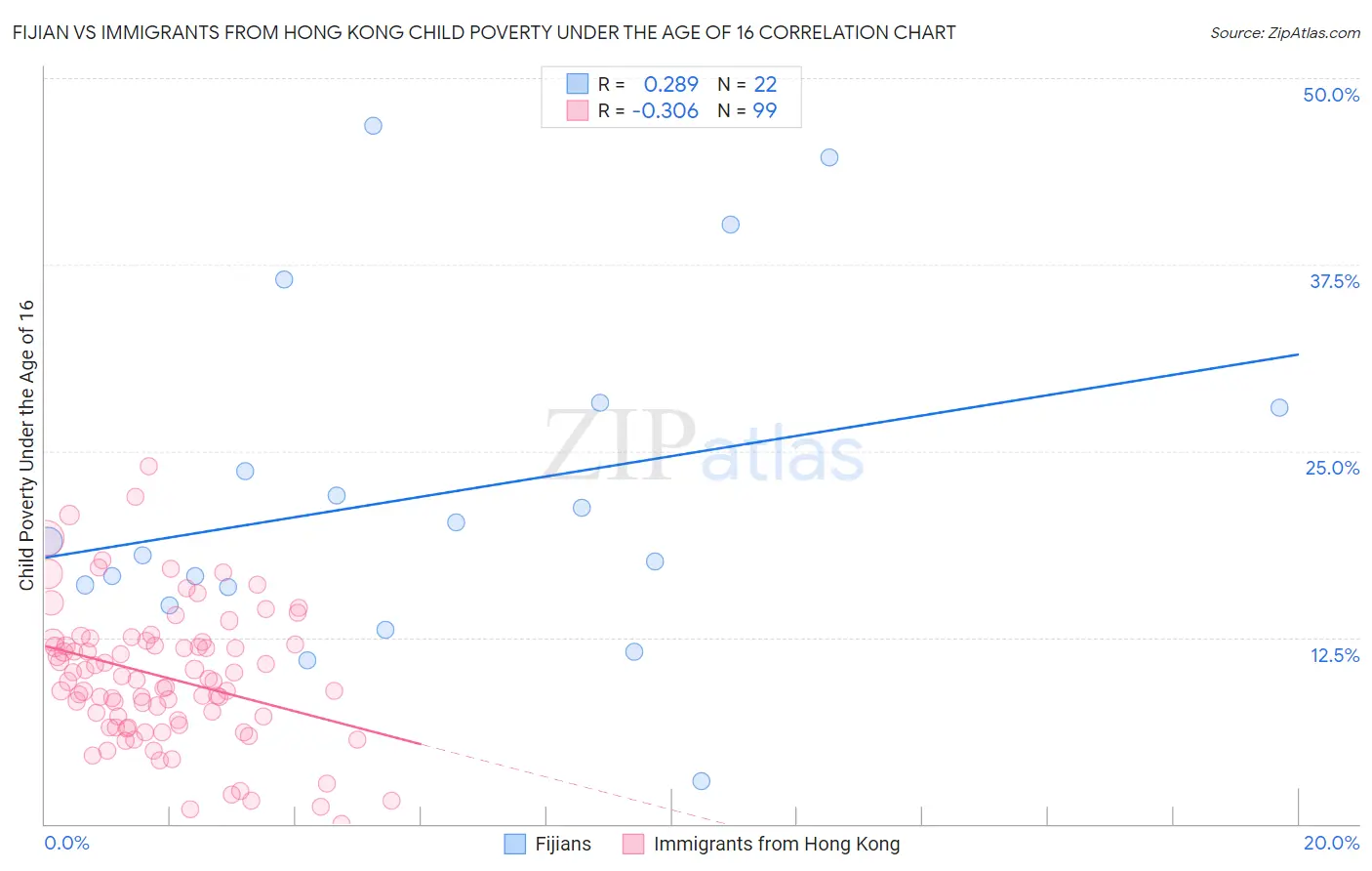 Fijian vs Immigrants from Hong Kong Child Poverty Under the Age of 16