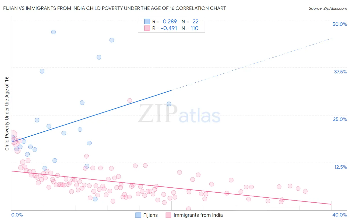 Fijian vs Immigrants from India Child Poverty Under the Age of 16