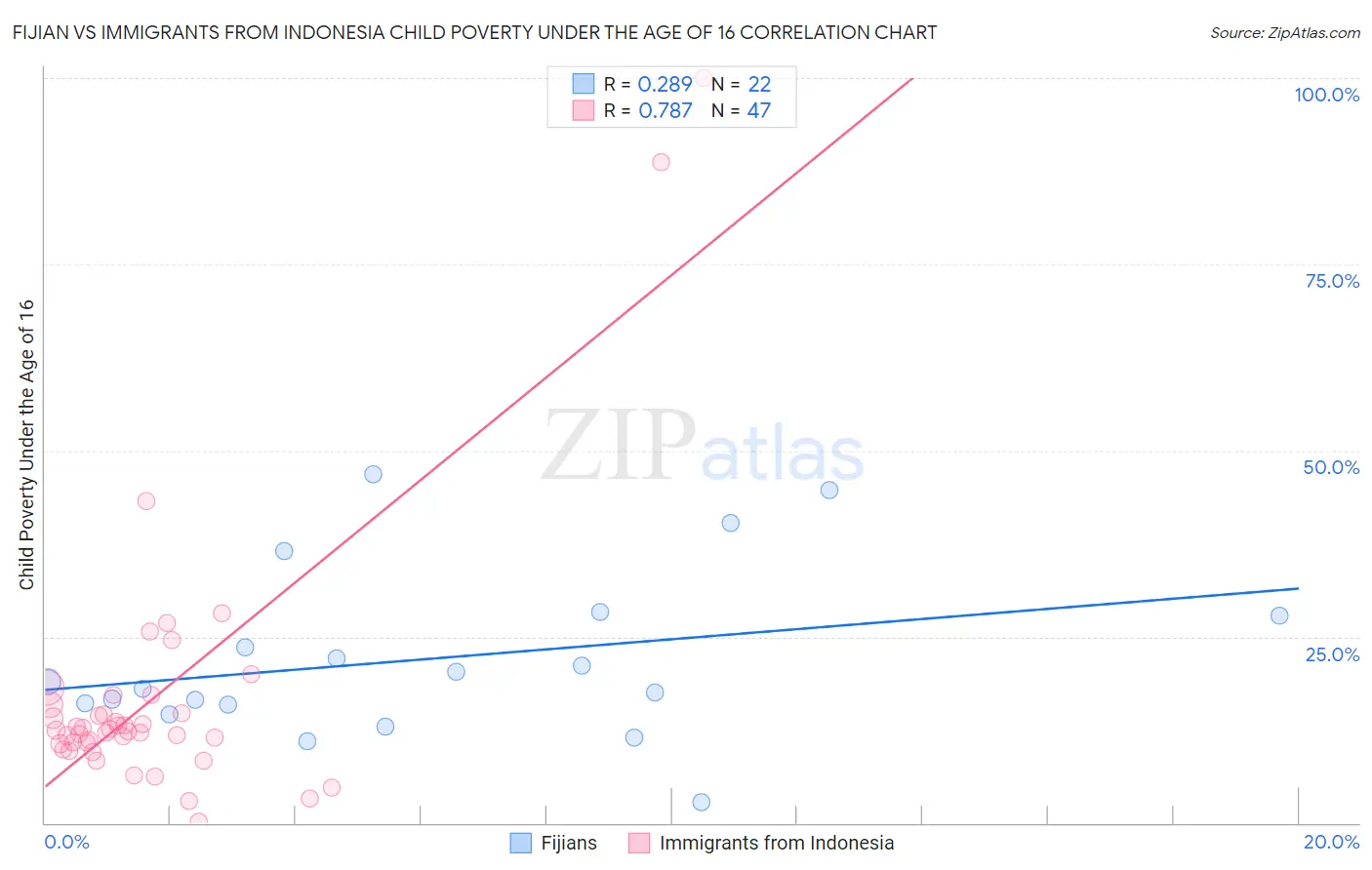 Fijian vs Immigrants from Indonesia Child Poverty Under the Age of 16