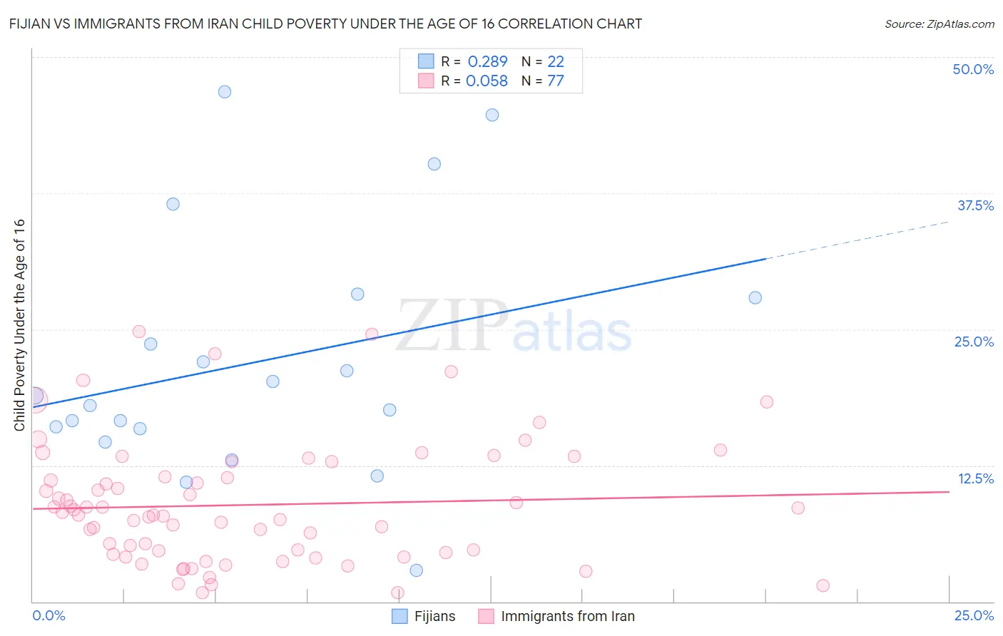 Fijian vs Immigrants from Iran Child Poverty Under the Age of 16