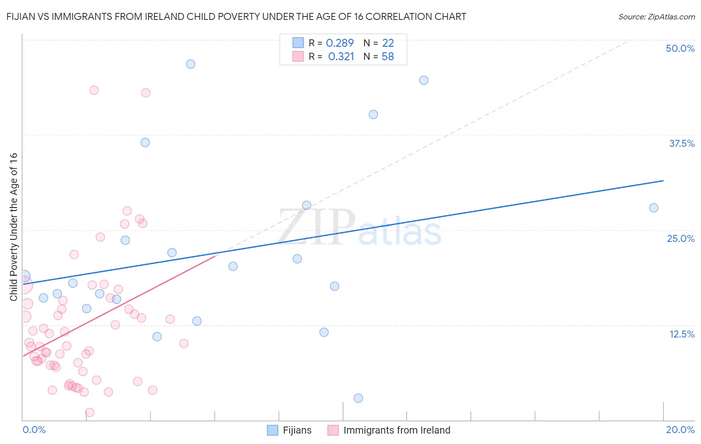 Fijian vs Immigrants from Ireland Child Poverty Under the Age of 16