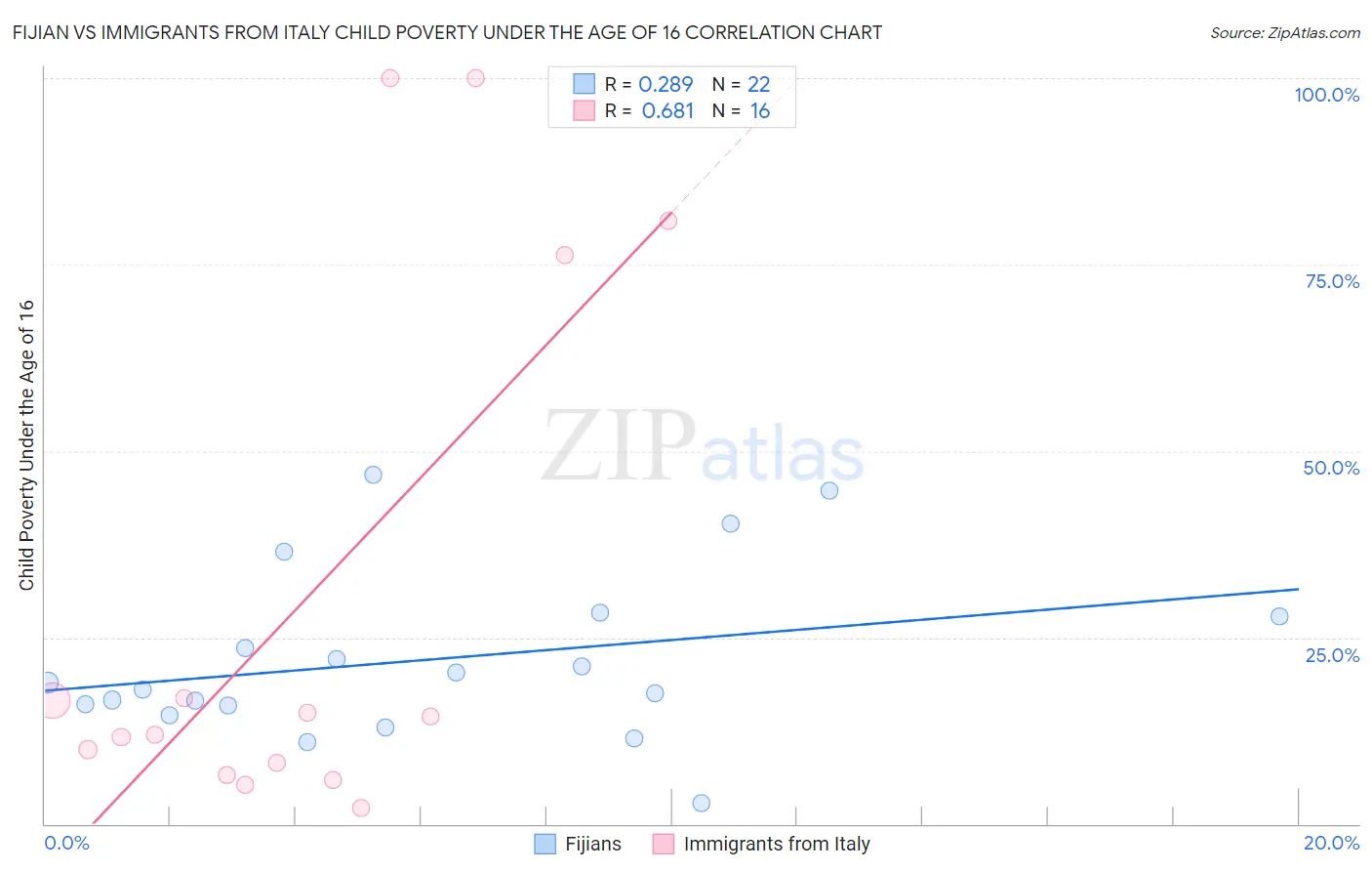 Fijian vs Immigrants from Italy Child Poverty Under the Age of 16