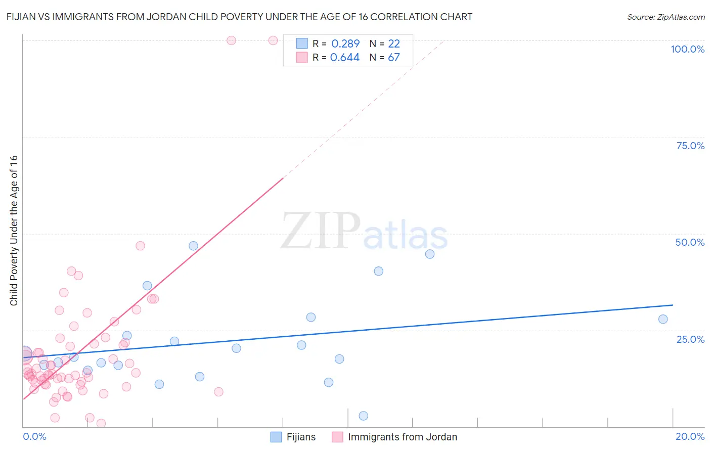 Fijian vs Immigrants from Jordan Child Poverty Under the Age of 16